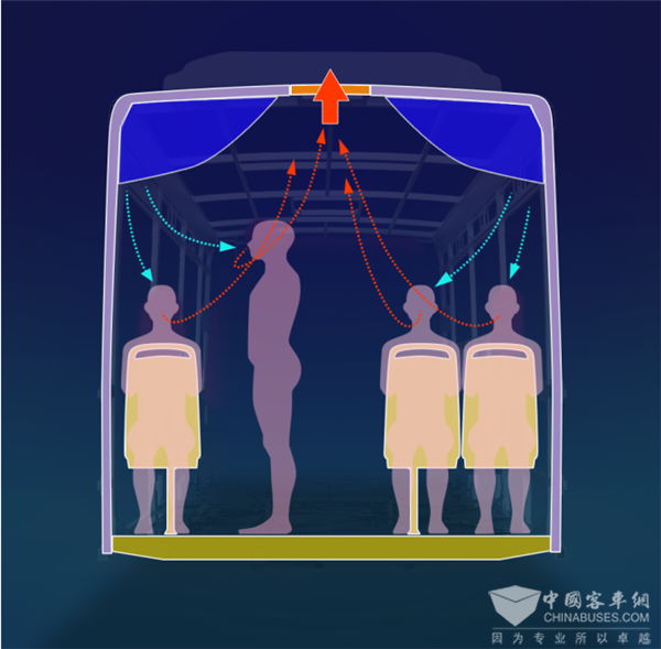 原有公交车内气流循环示意图