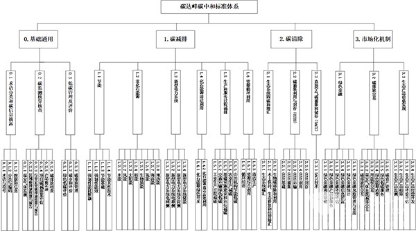 碳达峰 碳中和 标准体系 建设指南