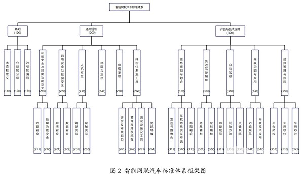 国家车联网 产业标准体系 建设指南 智能网联汽车 2023版