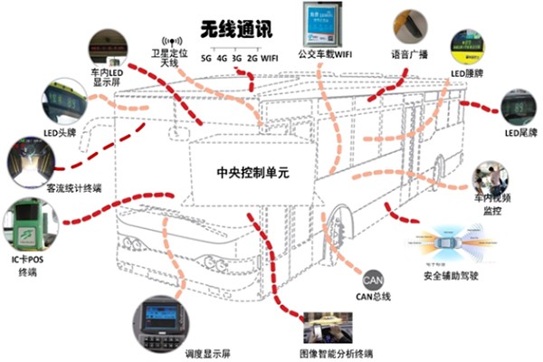 公交企业 服务水平 智能化手段 合理安排