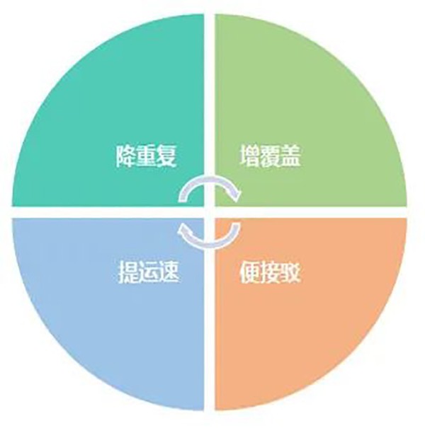 公交企业 服务水平 智能化手段 合理安排