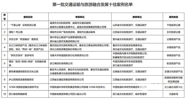 交通运输 旅游融合发展 十佳案例 典型案例