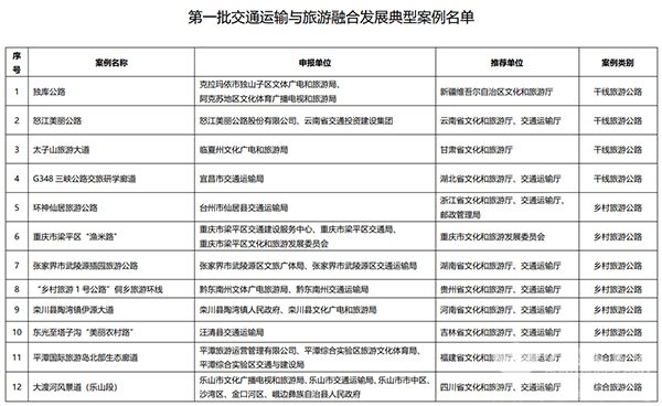 交通运输 旅游融合发展 十佳案例 典型案例