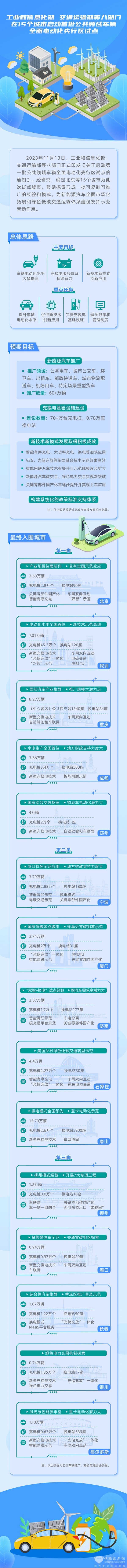 宇通集团 公共领域车辆 全面电动化 先行区试点