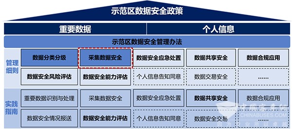 高级别自动驾驶 示范区 智能网联汽车 采集数据安全 管理细则