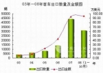 国产客车出口剖析