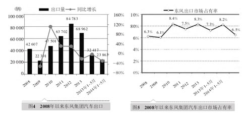 中国五大汽车集团海外市场发展对标分析