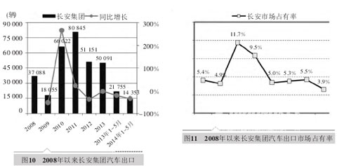 中国五大汽车集团海外市场发展对标分析