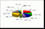 2009年前5月小型客车销售量TOP10