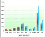 2009年前6月小型客车销售增长TOP10