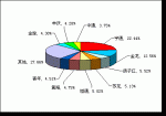 2009年前6月大型客车销售量TOP10