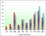 2009年前6月大型客车销售增长TOP10