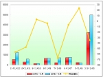 2009年1～6月厦门金旅销售数据分析