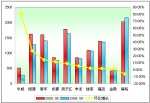 2009年前9月大型客车销售增长TOP10