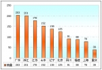2009年前三季度高档客车市场盘点(下)