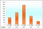 2009年前三季度团体客车市场剖析与策略建议(下)