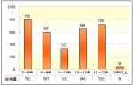 2009年前10月福建区域大中型客车销售剖析(上)