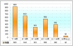 2009年前10月河北区域大中型客车销售剖析(上)