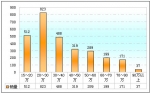 2009年前10月河北区域大中型客车销售剖析(下)