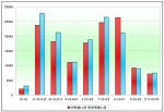 2009年1～11月郑州宇通销售数据分析