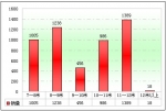 2009年前11月上海区域大中型客车销售剖析(上)