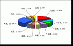 2009年前11月小型客车销售量TOP10