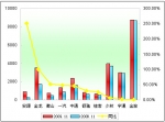2009年前11月小型客车销售增长TOP10