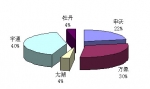 2009年前11月上海区域大中型客车销售剖析(中)