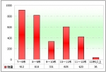 2009年前11月湖北区域大中型客车销售剖析(上)
