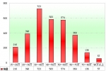 2009年前11月湖北区域大中型客车销售剖析(下)