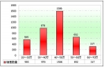 2010年第一季度团体客车市场总结(下)