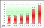 2010年第一季度客车市场特点解析(下)