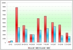 2010年前3月厦门金龙销售数据分析