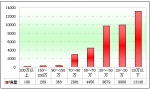 2010年前4月公路客车市场分析(下)