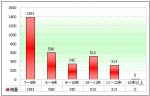 2010年前5月四川区域大中型客车销售解析(上)