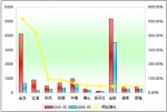 2010年前5月小型客车销售增长TOP10