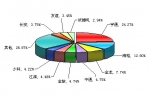 2010年前5月中型客车销售量TOP10