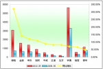 2010年前5月大型客车销售增长TOP10
