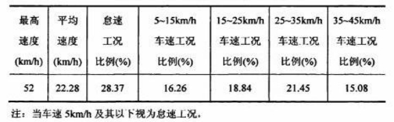 表1 城市公交客车车速统计分布表