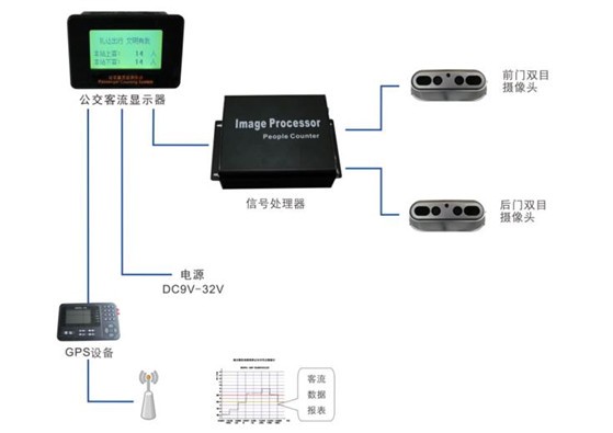 森鹏科技客流监测系统