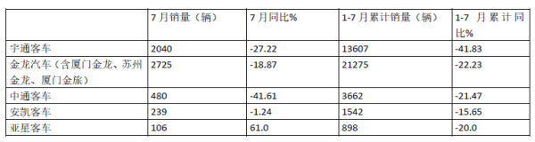 宇通客车 新能源 智能网联 海外市场