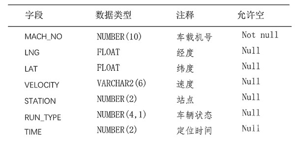 公交车辆 行驶里程 基础数据 算法