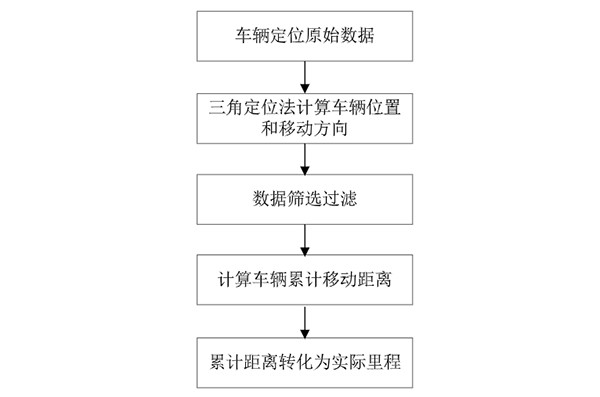 公交车辆 行驶里程 基础数据 算法