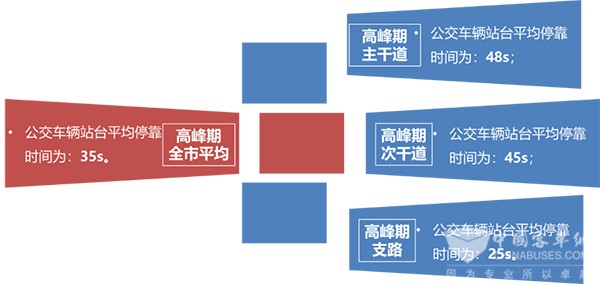 济南公交 公交站台 调查数据 进站规则 站台泊位数