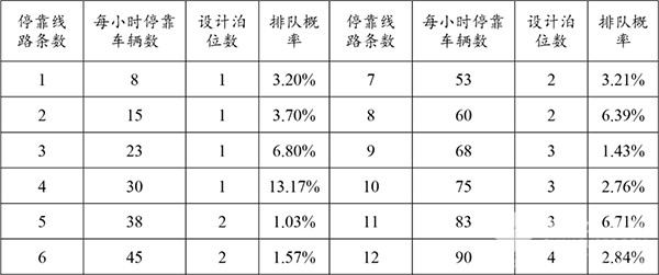 济南公交 公交站台 调查数据 进站规则 站台泊位数