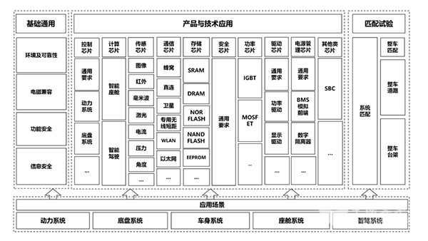 汽车芯片产业 标准体系 建设指南 支撑 引领作用