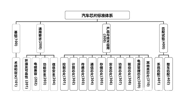 汽车芯片产业 标准体系 建设指南 支撑 引领作用