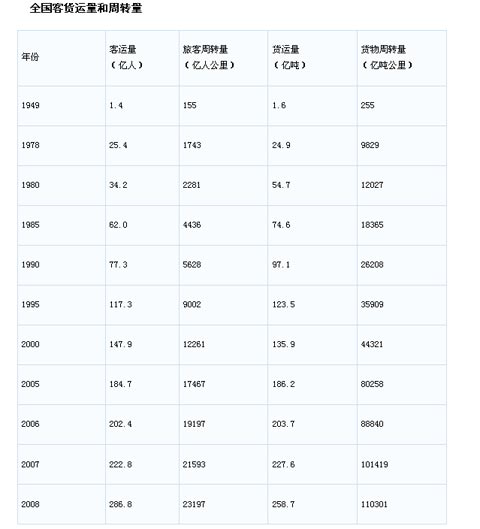 建国六十年我国客货运量情况