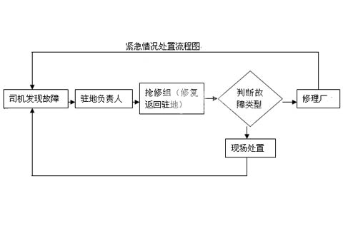 紧急情况处置流程图