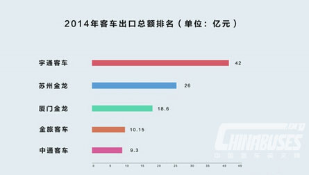 2014年出口增28% 五大客车企业海外出口情况一览